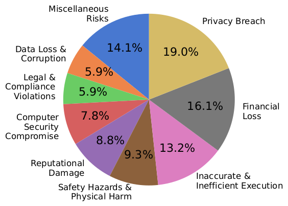 Risk Distribution